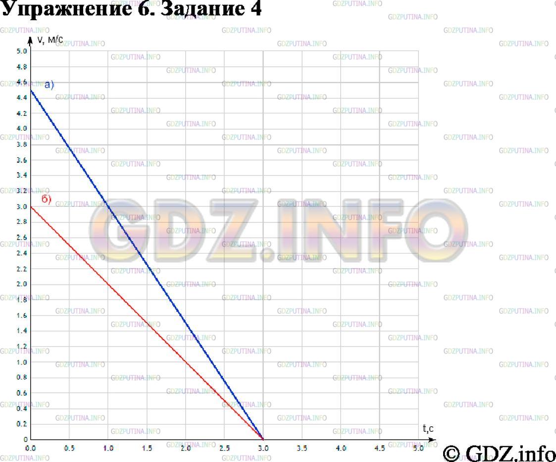 Решение 2: Упражнение 6 №4, Параграф 6 — ГДЗ по Физике 9 класс: Пёрышкин А.В. | В одних и тех же координатных осях постройте графики проекции вектора скорости (