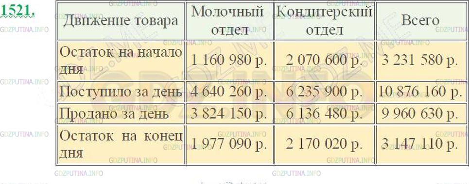 Решение 3: Номер №1521 — ГДЗ по Математике 5 класс: Виленкин Н.Я. | Заполните таблицу: