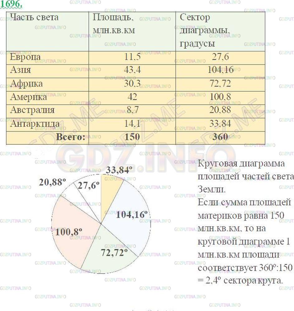 Решение 3: Номер №1696 — ГДЗ по Математике 5 класс: Виленкин Н.Я. | Постройте круговую диаграмму площадей частей света Земли, предварительно заполни