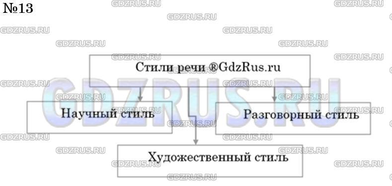 Решение 3: Номер №13 — ГДЗ по Русскому языку 5 класс: Ладыженская Т.А. | Перерисуйте схему и дополните её.