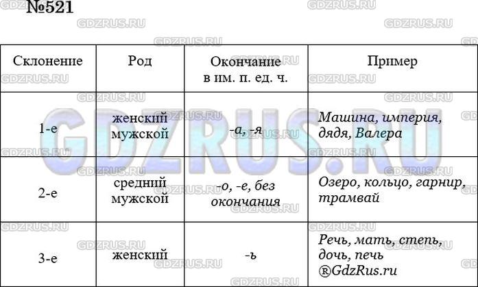 Решение 3: Номер №521 — ГДЗ по Русскому языку 5 класс: Ладыженская Т.А. | Составьте таблицу «Три склонения имён существительных».