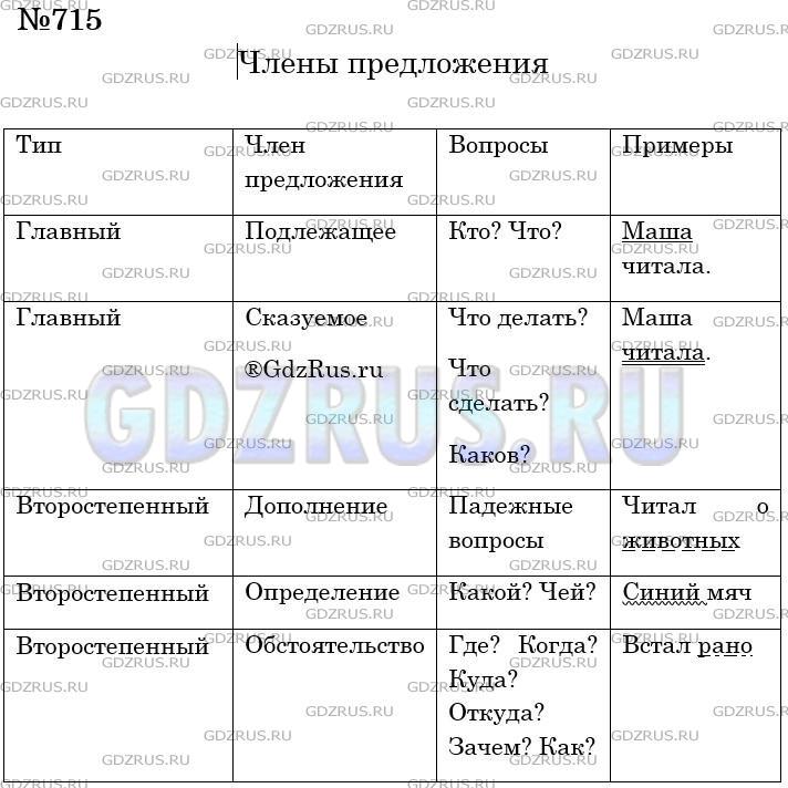 Решение 3: Номер №715 — ГДЗ по Русскому языку 5 класс: Ладыженская Т.А. | Составьте таблицу «Члены простого предложения». Какие две основные графы у вас п
