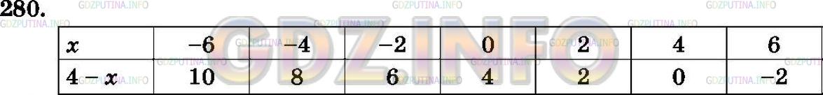 Решение 3: Номер №280 — ГДЗ по Математике 6 класс: Зубарева, Мордкович | Заполните таблицу: