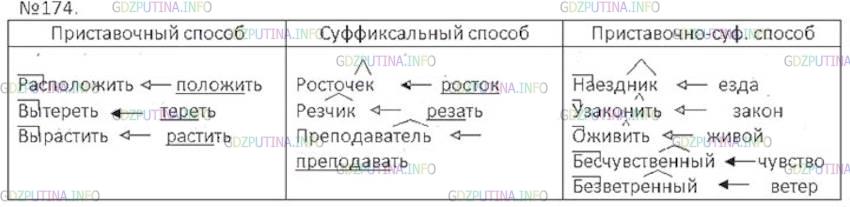 Решение 3: Номер №174 — ГДЗ по Русскому языку 6 класс: Ладыженская Т.А. | Выпишите слова в колонки: а) образованные приставочным способом; б) суффиксальны
