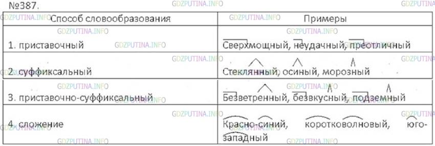 Решение 3: Номер №387 — ГДЗ по Русскому языку 6 класс: Ладыженская Т.А. | Заполните 3-4 примерами таблицу «Способы образования прилагательных».