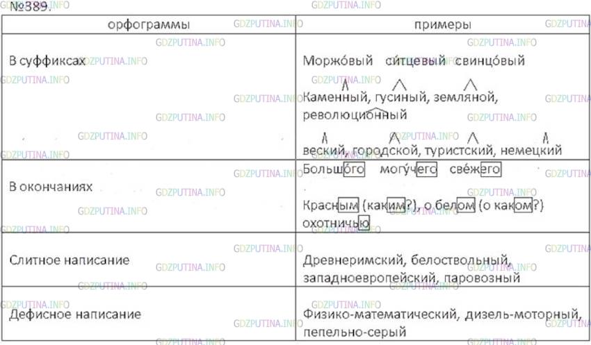 Решение 3: Номер №389 — ГДЗ по Русскому языку 6 класс: Ладыженская Т.А. | Вспомните виды орфограмм, изученных в теме «Имя прилагательное», и заполните таб