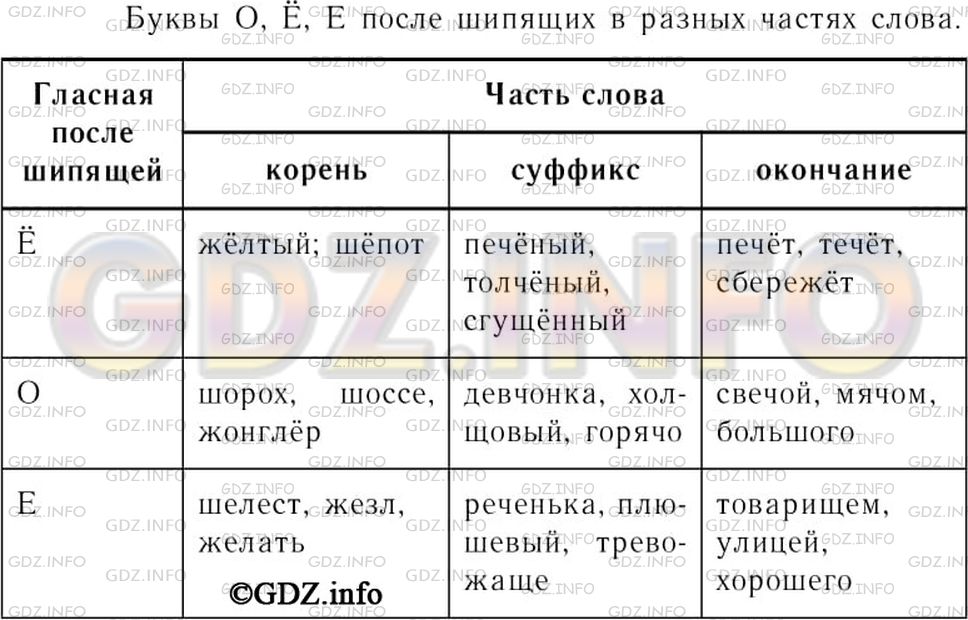 Решение 3: Номер №266 — ГДЗ по Русскому языку 7 класс: Ладыженская Т.А. | Начертите и заполните тремя словами таблицу «Буквы о, е, ё после шипящих в разны