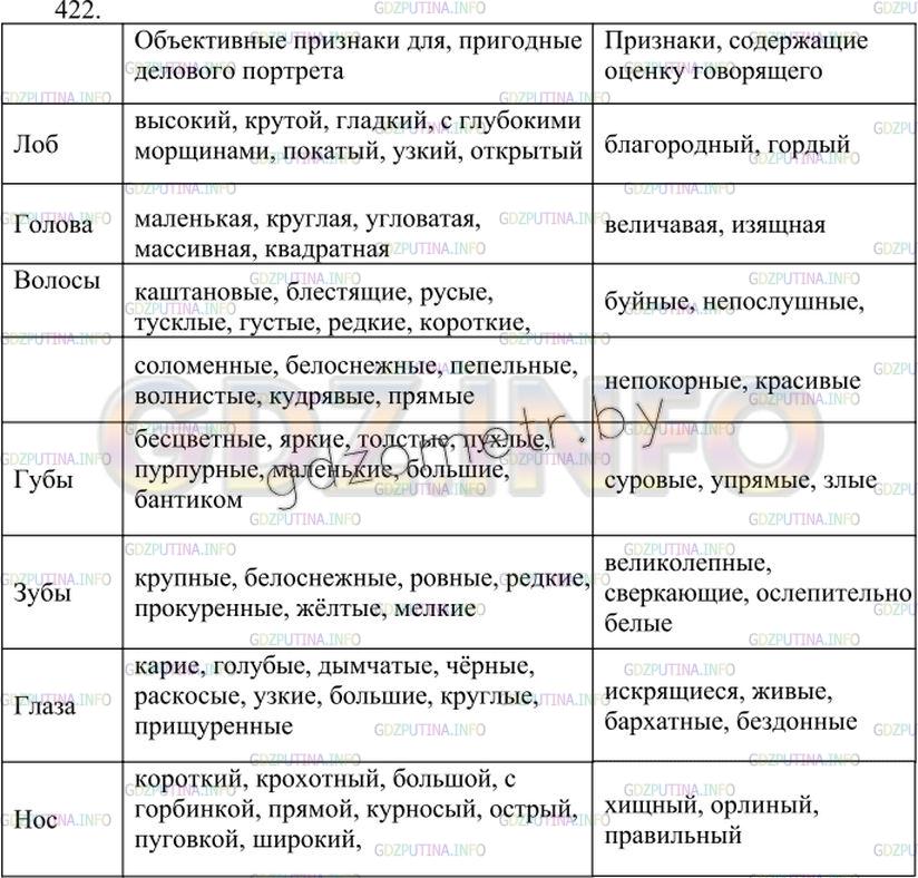 Решение 3: Упражнение №442 — ГДЗ по Русскому языку 7 класс: Разумовская М.М. |
