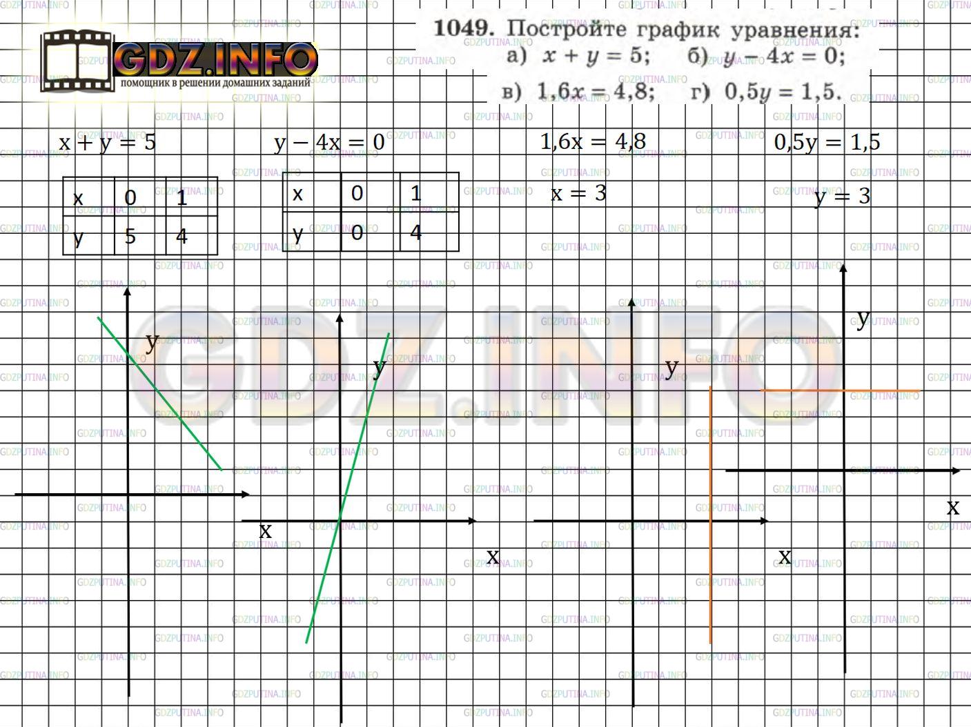 Решение 3: Номер задания №1049 — ГДЗ по Алгебре 7 класс: Макарычев Ю.Н. | Постройте график уравнения:<br />а) x + у = 5; б) у - 4х = 0; в) 1,6x = 4,8; г) 