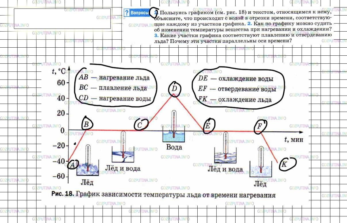 Решение 3: Вопрос №1, Параграф 14 — ГДЗ по Физике 8 класс: Пёрышкин А.В. | Пользуясь графиком (см. рис. 18) и текстом, относящимся к нему, объясните, что п