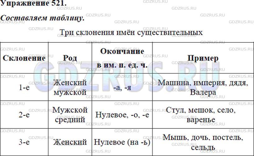 Решение 4: Номер №521 — ГДЗ по Русскому языку 5 класс: Ладыженская Т.А. | Составьте таблицу «Три склонения имён существительных».