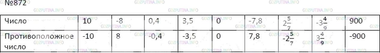 Решение 4: Номер №872 — ГДЗ по Математике 6 класс: Мерзляк А.Г. | Заполните таблицу: