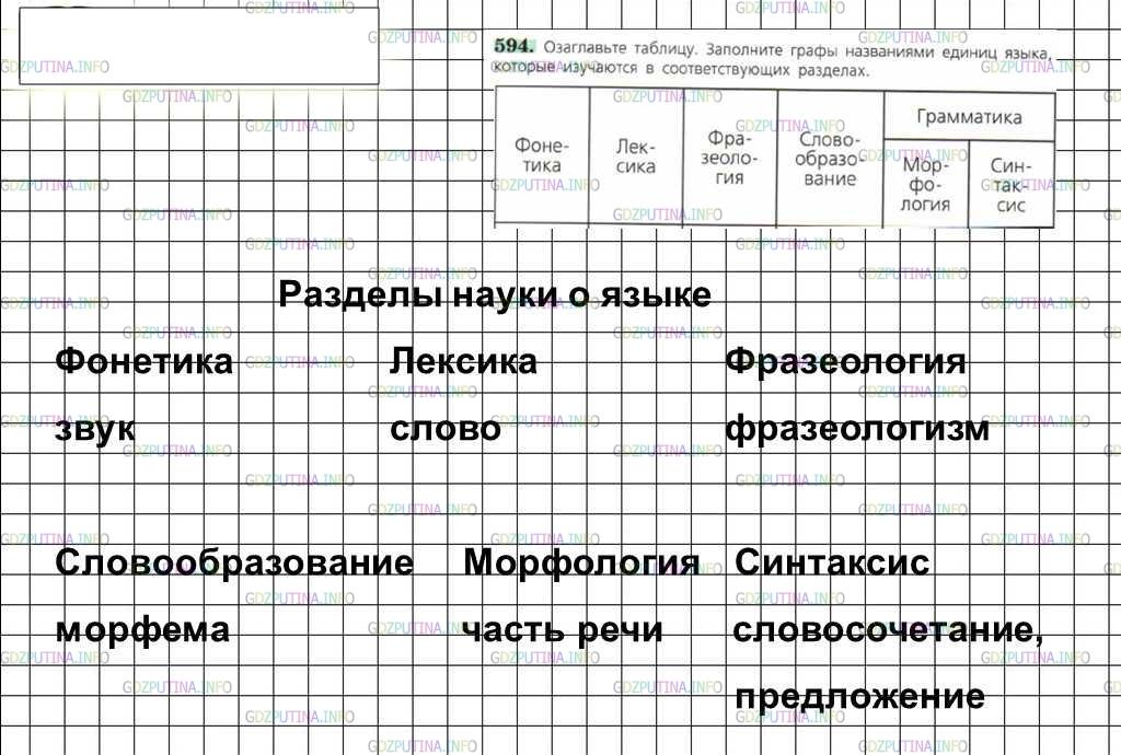 Решение 4: Номер №594 — ГДЗ по Русскому языку 6 класс: Ладыженская Т.А. | Озаглавьте таблицу. Заполните графы названиями единиц языка, которые изучаются в