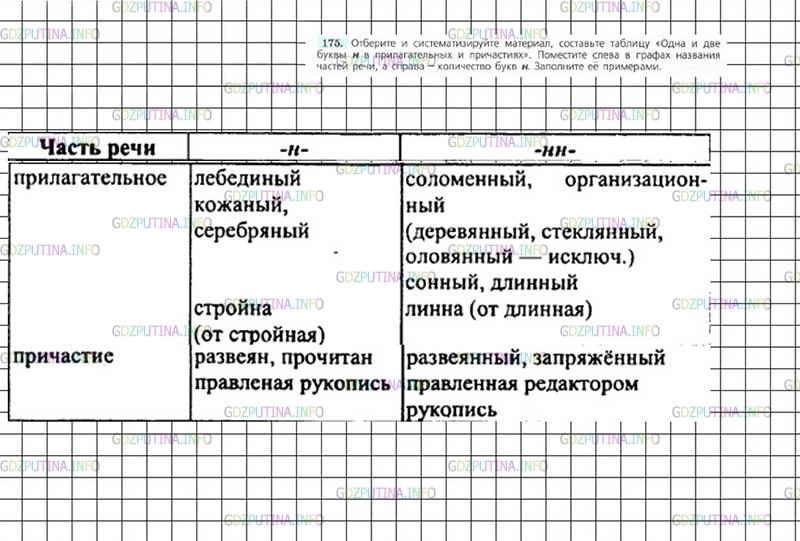 Решение 4: Номер №175 — ГДЗ по Русскому языку 7 класс: Ладыженская Т.А. | Отберите и систематизируйте материал, составьте таблицу «Одна и две буквы н в пр