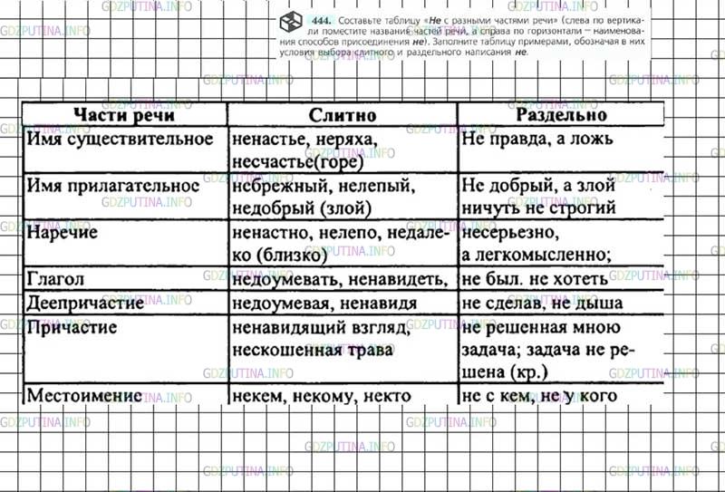 Решение 4: Номер №444 — ГДЗ по Русскому языку 7 класс: Ладыженская Т.А. | Составьте таблицу «Не с разными частями речи» (слева по вертикали поместите назв