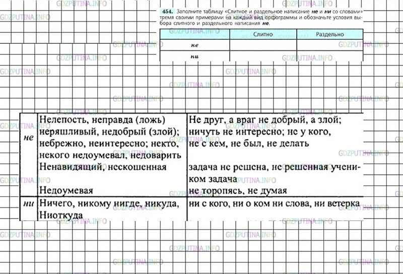 Решение 4: Номер №454 — ГДЗ по Русскому языку 7 класс: Ладыженская Т.А. | Заполните таблицу «Слитное и раздельное написание не и ни со словами» тремя свои