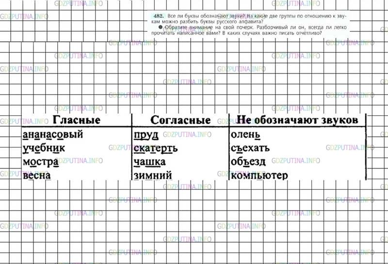 Решение 4: Номер №482 — ГДЗ по Русскому языку 7 класс: Ладыженская Т.А. | Все ли буквы обозначают звуки? На какие две группы по отношению к звукам можно р