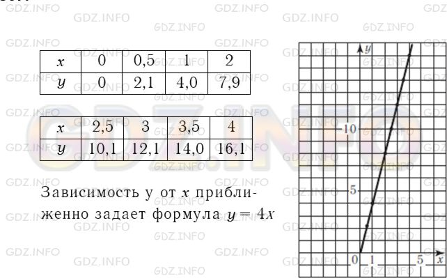 Решение 4: Номер задания №307 — ГДЗ по Алгебре 7 класс: Макарычев Ю.Н. | Турист вышел из города и через х ч находился на расстоянии у км от него. Зависим
