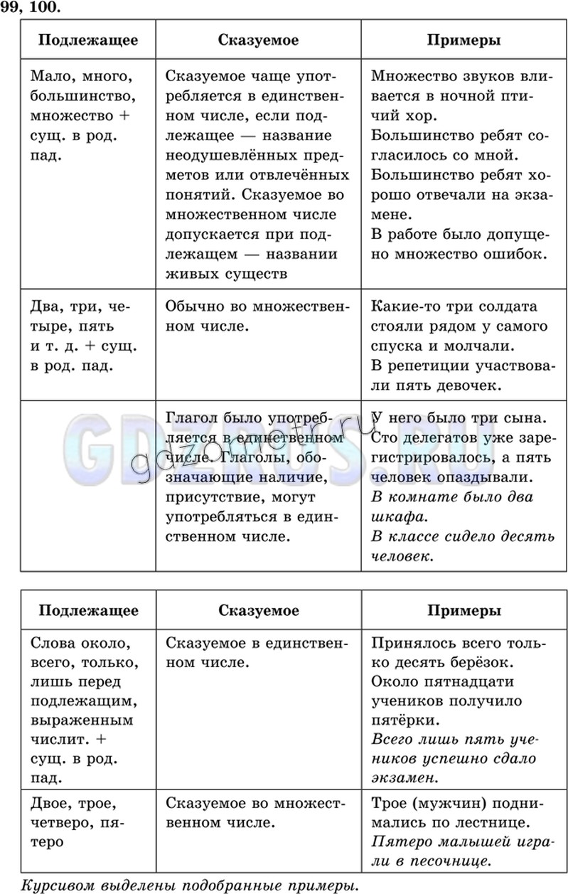 Решение 4: Номер №99 — ГДЗ по Русскому языку 8 класс: Ладыженская Т.А. | Рассмотрите таблицу, дополните её своими примерами. Расскажите о трудных случаях