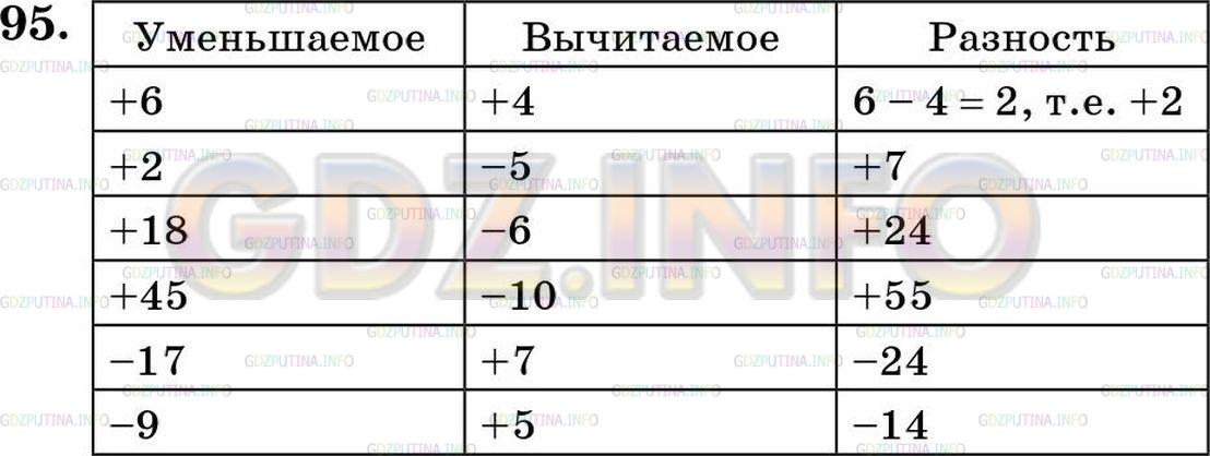 Решение 5: Номер №95 — ГДЗ по Математике 5 класс: Зубарева, Мордкович | Как изменится разность, если ее компоненты изменить следующим образом: