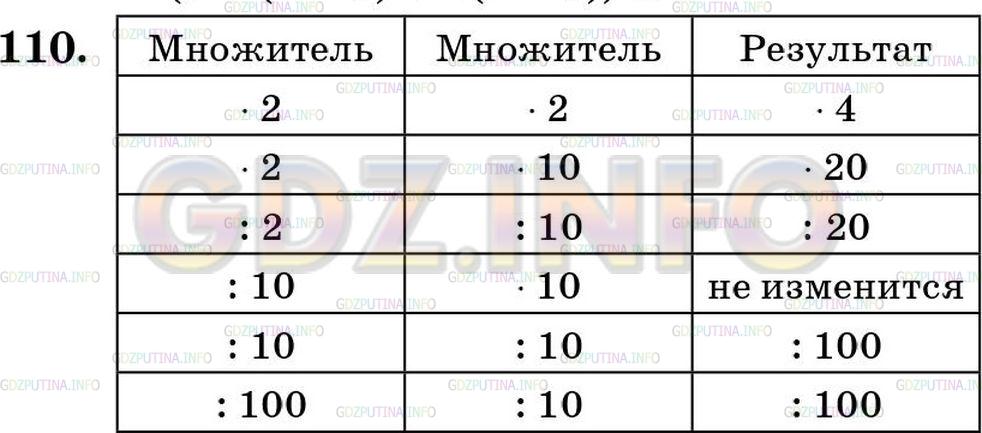 Решение 5: Номер №110 — ГДЗ по Математике 5 класс: Зубарева, Мордкович | Как изменится результат, если компоненты действий изменить следующим образом: