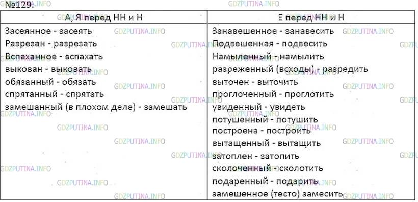 Решение 5: Номер №129 — ГДЗ по Русскому языку 7 класс: Ладыженская Т.А. | Выпишите сначала причастия с буквами а и я на месте пропусков перед нн и н, зате