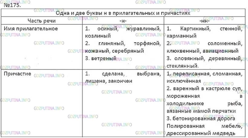 Решение 5: Номер №175 — ГДЗ по Русскому языку 7 класс: Ладыженская Т.А. | Отберите и систематизируйте материал, составьте таблицу «Одна и две буквы н в пр