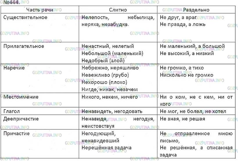Решение 5: Номер №444 — ГДЗ по Русскому языку 7 класс: Ладыженская Т.А. | Составьте таблицу «Не с разными частями речи» (слева по вертикали поместите назв