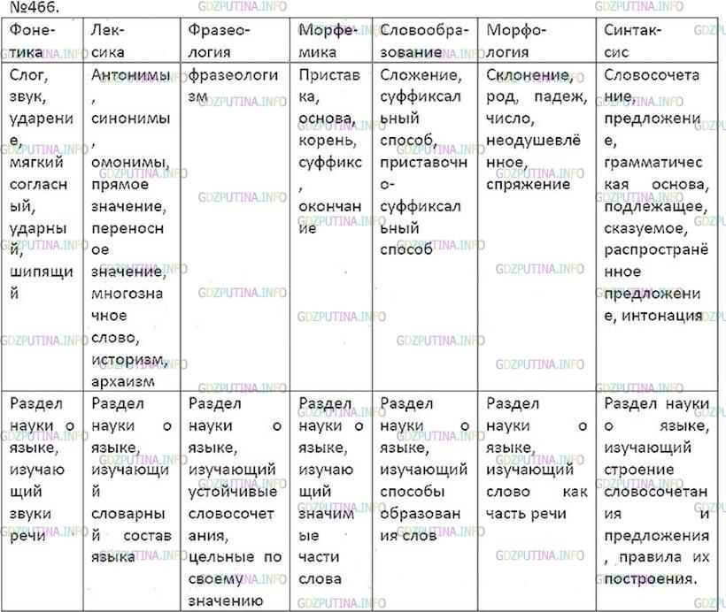Решение 5: Номер №466 — ГДЗ по Русскому языку 7 класс: Ладыженская Т.А. | Рассмотрите таблицу «Разделы науки о языке». Заполните её соответствующими терми